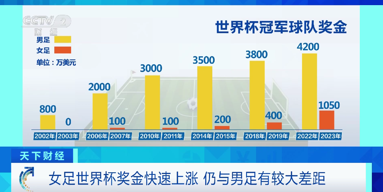 世界杯奖金多少人民币 世界杯奖金多少人民币